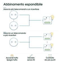 Carica l'immagine nel visualizzatore di Gallery, LoraTap Interruttore Wireless RF 868MHz, 1 Telecomando + 1 Ricevitore