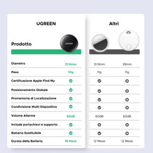 Carica l'immagine nel visualizzatore di Gallery, UGREEN FineTrack Mini Tag Supporta iOS 2 pezzi