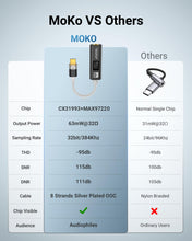 Carica l'immagine nel visualizzatore di Gallery, MoKo Adattatore Cuffie USB-C a 3,5mm, DAC Dongle Type-C a 3,5 Aux Jack