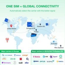 Carica l'immagine nel visualizzatore di Gallery, EIOTLCUB SIM globale da viaggio, 2 GB di dati, valida 30 giorni, ricaricabile, 5G, per 33 paesi in Europa, USA, Australi