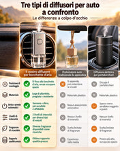 Carica l'immagine nel visualizzatore di Gallery, Profumatore Auto Elettrico per Bocchette Aria con 2 Profumi (Oceano &amp; Yuzu), 3 Livelli di Intensità, Accensione e Spegni