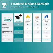 Carica l'immagine nel visualizzatore di Gallery, Alpine WorkSafe - Tappi per le orecchie professionali - Certificati ANSI &amp; CE - 23 dB - DPI per lavoro in ufficio e in c