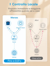 Carica l'immagine nel visualizzatore di Gallery, Meross Presa Smart WiFi con Misuratore di Consumo Elettrico e Timer, Tipo F