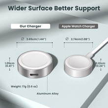 Carica l'immagine nel visualizzatore di Gallery, RUXELY Caricatore Magnetico 5W per Apple Watch 12