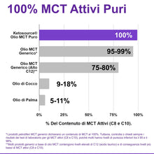Carica l'immagine nel visualizzatore di Gallery, Olio MCT puro Ketosource® | Fonte ad alta purezza di MCT C8 e C10 che potenziano i chetoni | Supporta la nutrizione e il