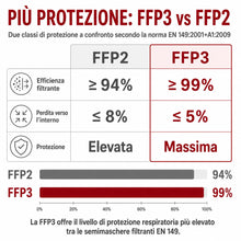 Carica l'immagine nel visualizzatore di Gallery, Mascherina FFP3 con valvola || Alta protezione respiratoria con elevata filtrazione || Confortevole ed ergonomica || Ide
