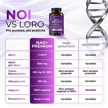 Carica l'immagine nel visualizzatore di Gallery, NAD+ Premium 1500mg pr Dose, 120 Capsule, Alto Dosaggio, Made in Italy