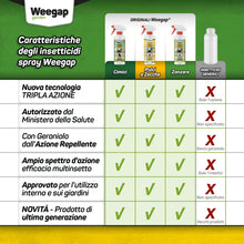 Carica l'immagine nel visualizzatore di Gallery, Insetticida Spray AntiZanzare Giardino e Casa, Azione Forte e Rapida per Interno ed Esterno, Con Geraniolo Repellente Za