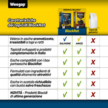 Carica l'immagine nel visualizzatore di Gallery, Kit Veleno per Topi e Ratti + 2 Trappole Porta Esche Topicida Professionale, Buste di Pasta Fresca BlockRat 150 g Novità